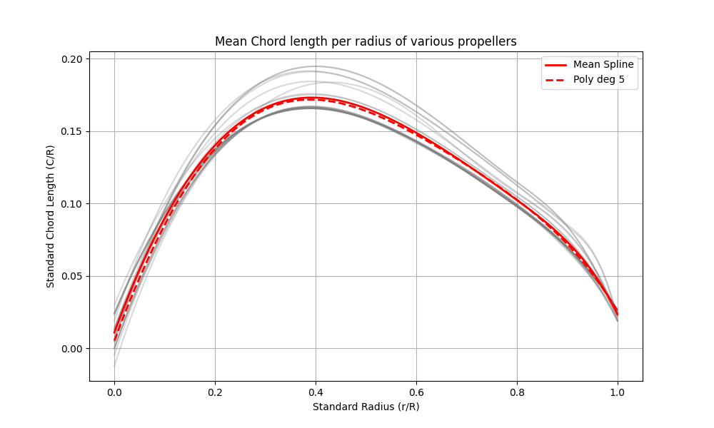 chord comparison